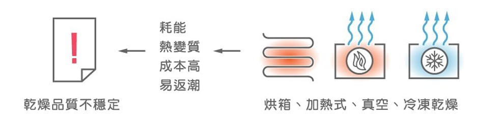 乾燥脫水方案優劣比較