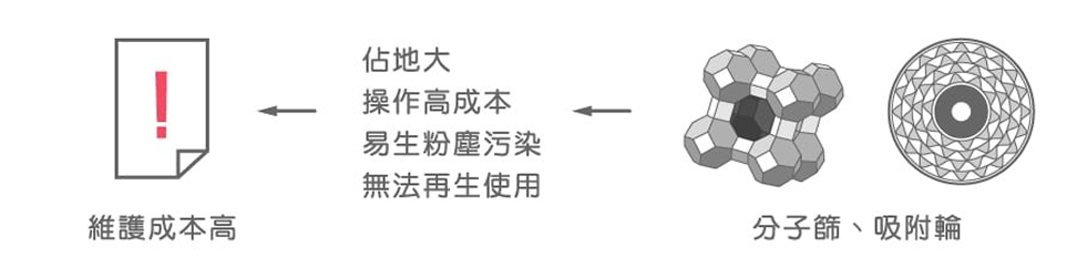 吸附純化過濾技術比較