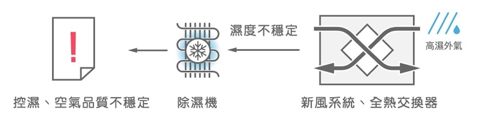 新舊方式優劣比較